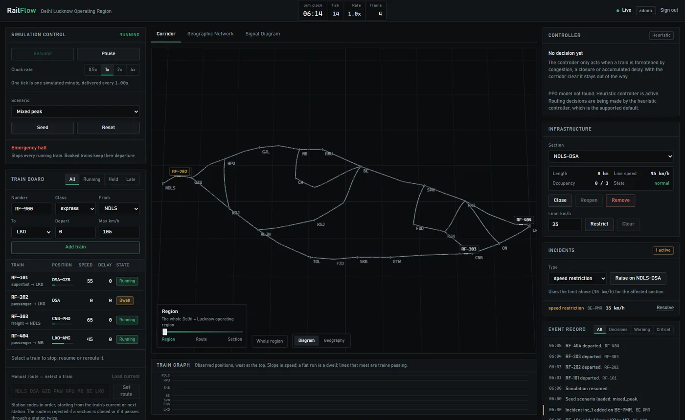 The RailFlow console: train board on the left, the 3D corridor view in the centre, the time–distance train graph below.